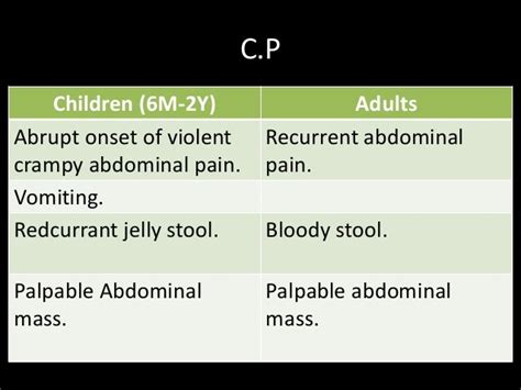 Intussusception Types