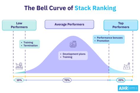 Stack Ranking Meaning Examples And Pros Cons AIHR