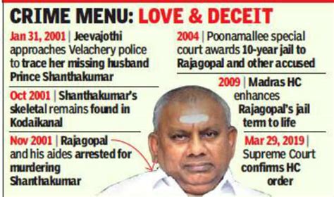 Sc Upholds Saravana Bhavan Owner’s Life Term In Murder Case Chennai News Times Of India