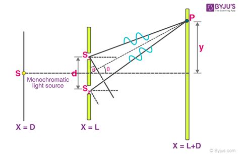 Young's Double Slit Experiment Formula