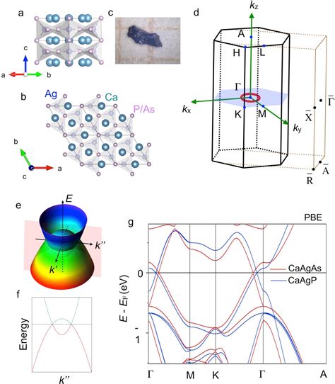 Figure 1 From Trivial Topological Phase Of CaAgP And The Topological