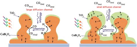 Copper Ternary Oxides As Photocathodes For Solar Driven Co2 Reduction