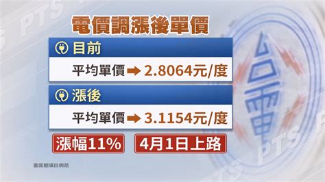 電價調整至每度31154元 住宅700度以下凍漲 ｜ 公視新聞網 Pnn