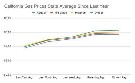 California Gas Prices: Everything You Need To Know - CoPilot