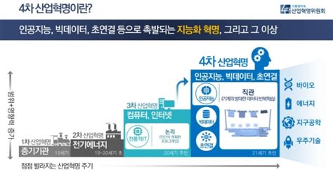 4차 산업혁명 변천사와 미래 전략