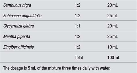 Dosage And Dosage Forms In Herbal Medicine Clinical Gate