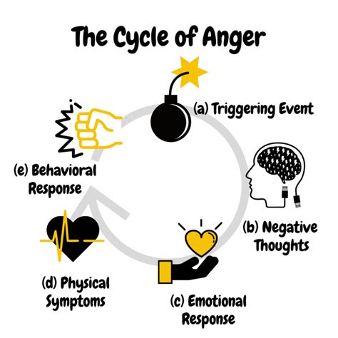 Anger Cycle Chart