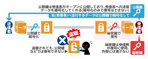 図解SSLとはSSL TLSの仕組みについてわかりやすく解説します カゴヤのサーバー研究室