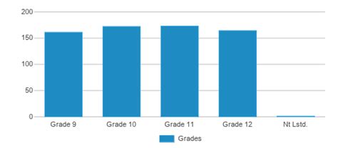 Millennium Brooklyn High School (Ranked Top 1% for 2024-25) - Brooklyn, NY