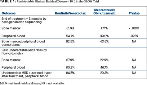 Phase III GLOW Trial Improved Outcomes With First Line Ibrutinib Plus