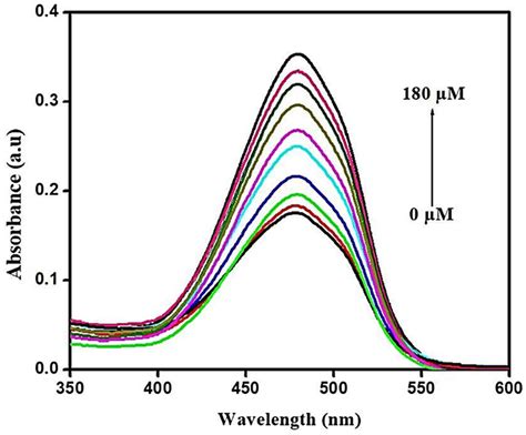 Changes In Absorption Spectra Of Probe M In Acn Pbs V V