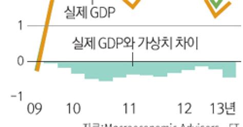 미국 부채한도 협상 타결 임박 오바마정부서 계속된 예산 전쟁에 성장률 1p·일자리 200만개 줄어