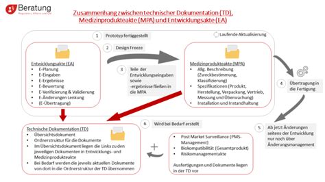 Technische Dokumentation Gem Mdr