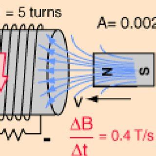 induced current  change  magnetic field  scientific diagram