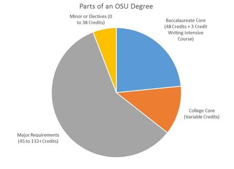 OSU's Academic Structure | Transfer Students | Oregon State University