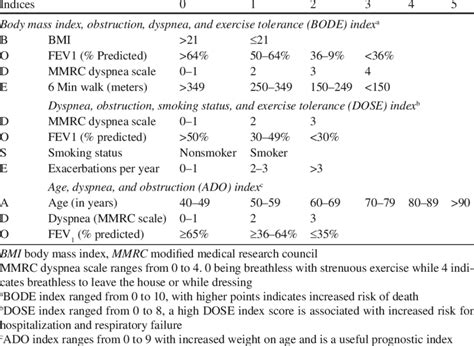 2 Prognostic Indices For Patients With Copd Download Table