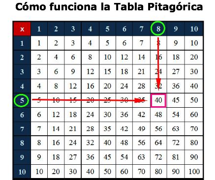 La Tabla Pitagorica Conoce A Pitagoras Epdn Tabla Pitagorica Images