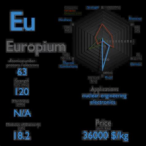 Europium Atom Model