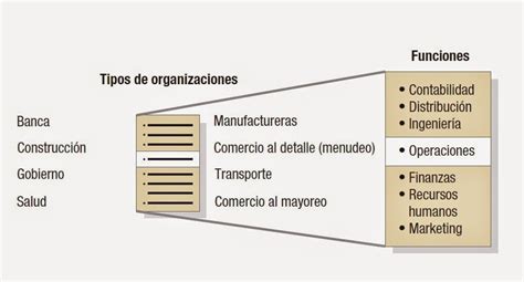 Administraci N Y Gerencia De Marketing Administraci N De Operaciones