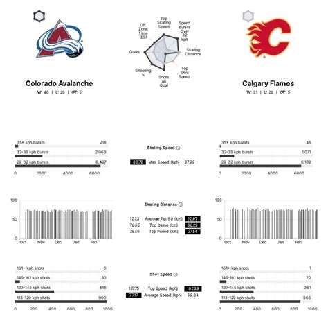 GDT Colorado Avalanche At Calgary Flames 7 00pm TV SNW ALTI TVA