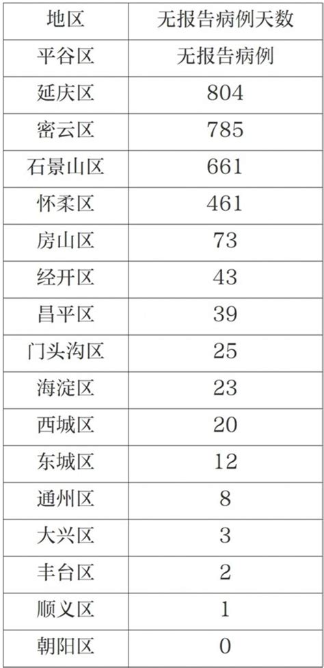 北京新增4例本土确诊病例北京新增1例核酸阳性 从上海抵京上海昨日新增本土“4258581”检测