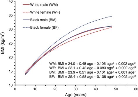 Growth Curves Of Bmi By Racesex Groups With Curve Parameters Shown