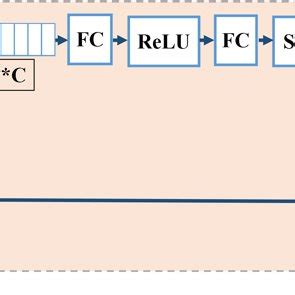 component  fce block fc  fully connected layer