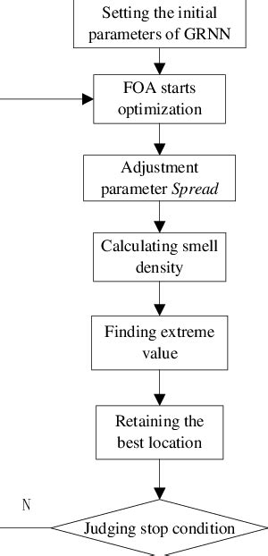 The Flow Chart Of Foa Grnn Algorithm Download Scientific Diagram