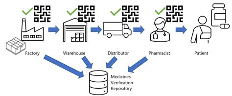 Project Serialization