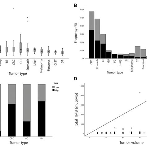 Tumor Mutation Burden Tmb Results In Cases A Tmb Values Across