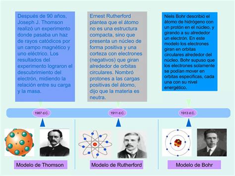 Linea De Tiempo Modelos Atómicos Ppt