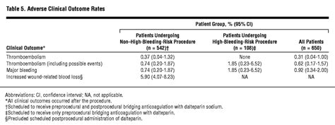 Low Molecular Weight Heparin As Bridging Anticoagulation During