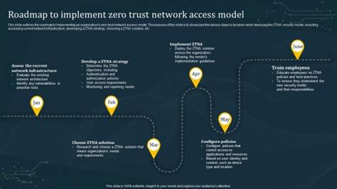 Roadmap To Implement Zero Trust Network Access Model Structure Pdf