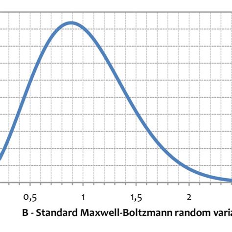 Probability density function í µí for the standard Maxwell Boltzmann