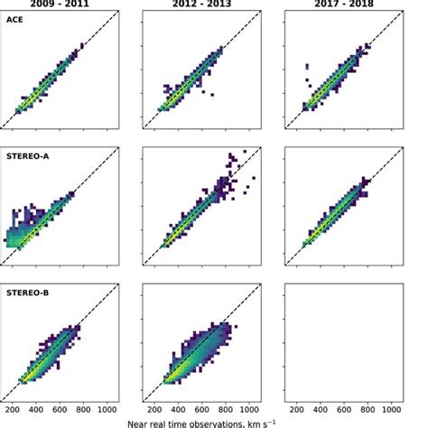 Two‐dimensional Histograms Of Science‐level Observations And