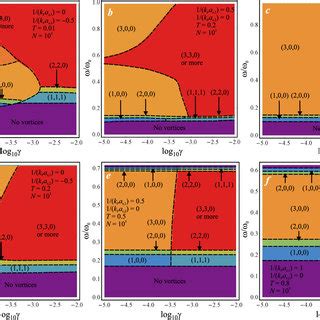 Vortex Phase Diagrams In The T Omega Variable Space For A