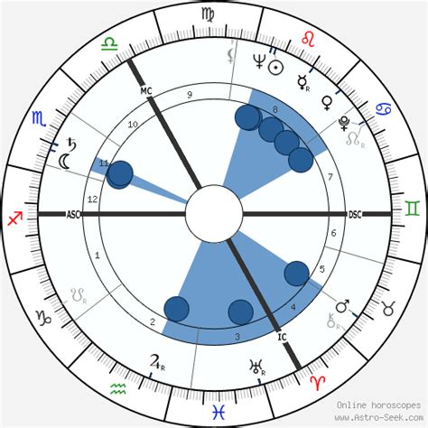 Birth Chart Of Roger Agache Astrology Horoscope