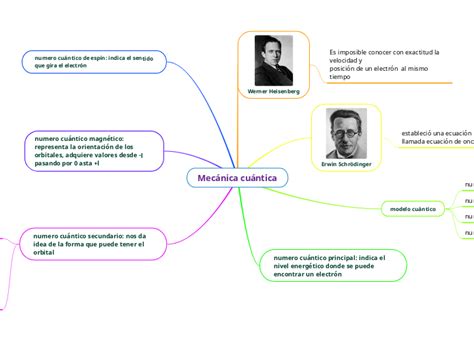 Mec Nica Cu Ntica Mind Map