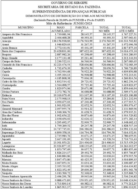 Veja Quanto Cada Munic Pio Recebeu Da Primeira Parcela Do Icms No M S