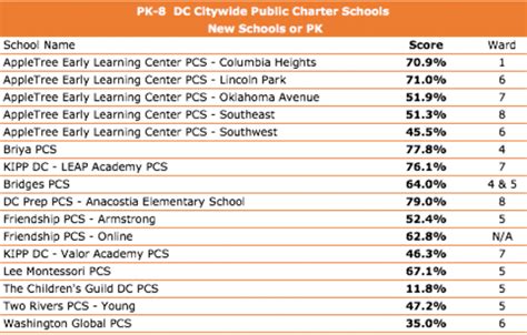 DC Public Charter School Board Releases School Quality Ratings ...