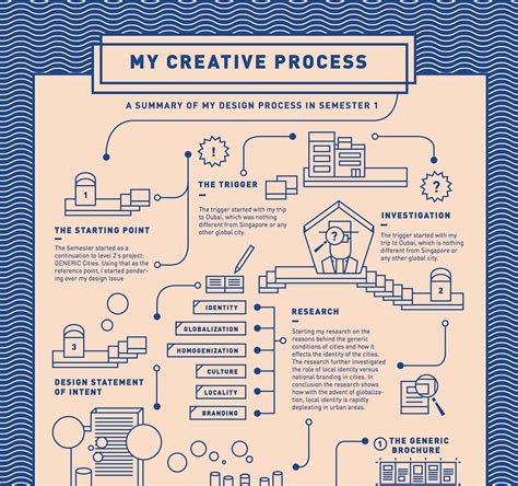 Wanderlust My Creative Process Infographic Examples