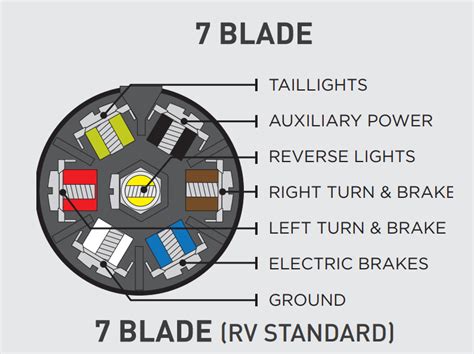 7 Blade Trailer Connector Wiring Diagram