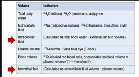 Lecture 2 Blood Fluid Compartments Flashcards Quizlet