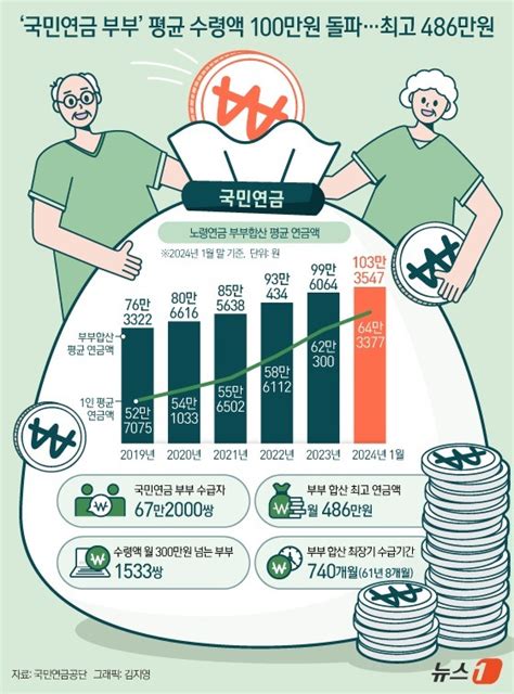 오늘의 그래픽 국민연금 부부 평균 수령액 100만원 돌파최고 486만원 네이트 뉴스