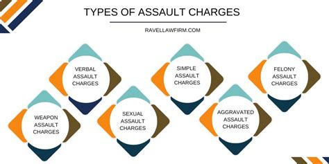 7 Different Types Of Assault Charges In 2024