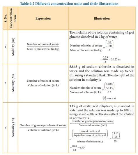 Expressing Concentration Of Solutions Chemistry