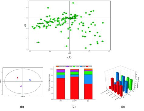 A Principal Component Analysis Loading Label Plot Of Metabolites B Download Scientific