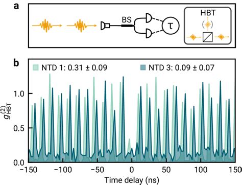 Telecom Band Room Temperature Single Photons From The Coupled