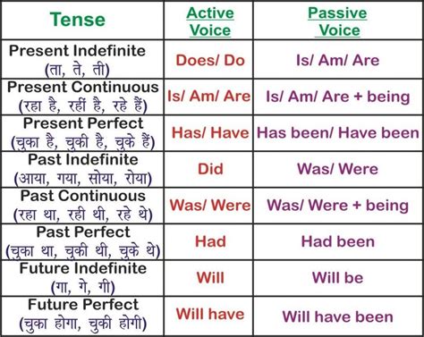 English Grammar Active And Passive Voice Rules In Hindi Pdf Infoafrican