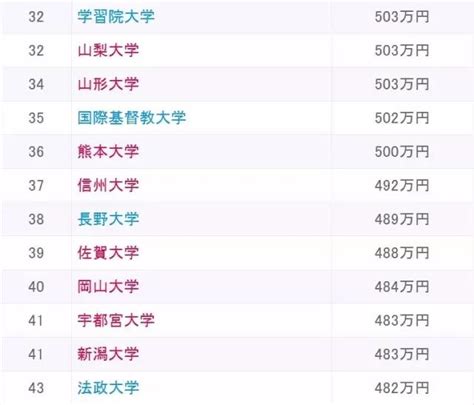 Top100 日本各大學畢業生年收入排行榜，收入最高的竟是 每日頭條